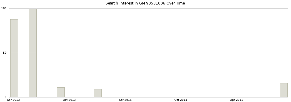 Search interest in GM 90531006 part aggregated by months over time.