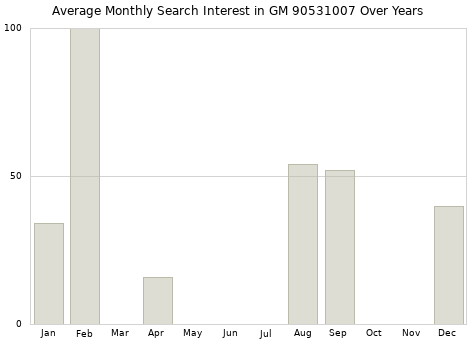 Monthly average search interest in GM 90531007 part over years from 2013 to 2020.