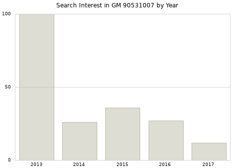Annual search interest in GM 90531007 part.