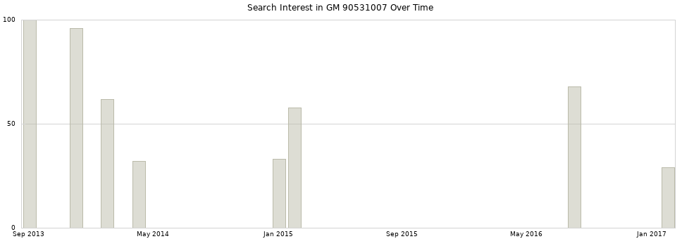 Search interest in GM 90531007 part aggregated by months over time.