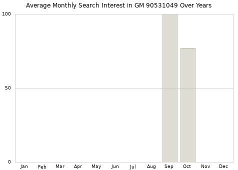 Monthly average search interest in GM 90531049 part over years from 2013 to 2020.