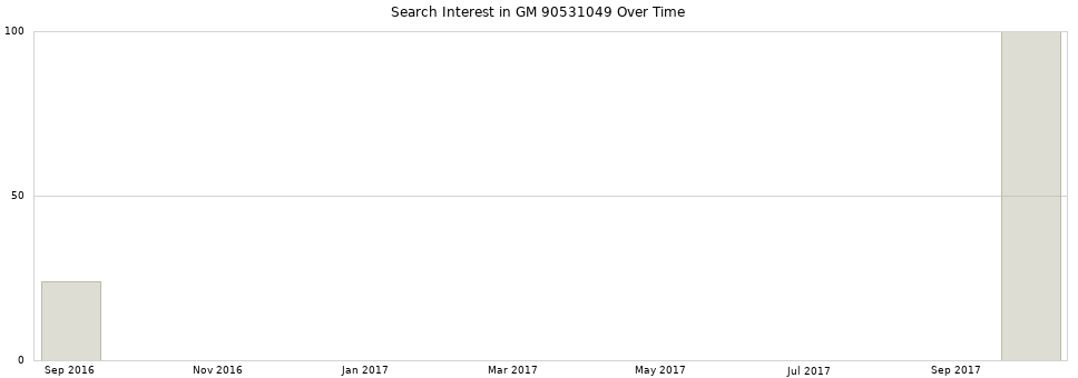 Search interest in GM 90531049 part aggregated by months over time.