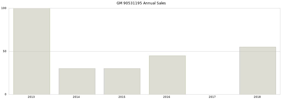 GM 90531195 part annual sales from 2014 to 2020.