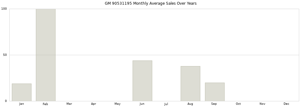GM 90531195 monthly average sales over years from 2014 to 2020.