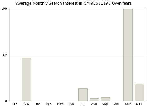 Monthly average search interest in GM 90531195 part over years from 2013 to 2020.