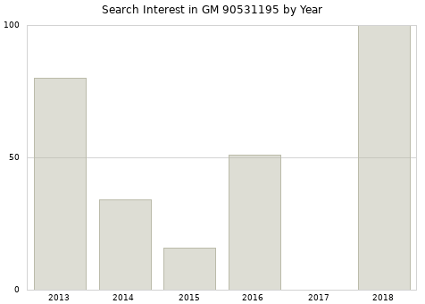 Annual search interest in GM 90531195 part.