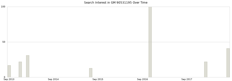Search interest in GM 90531195 part aggregated by months over time.