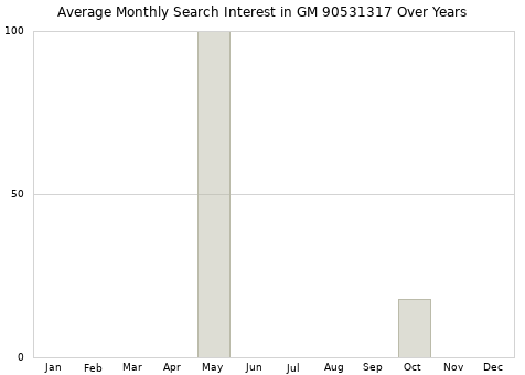 Monthly average search interest in GM 90531317 part over years from 2013 to 2020.