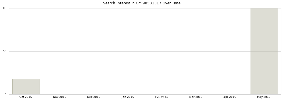 Search interest in GM 90531317 part aggregated by months over time.