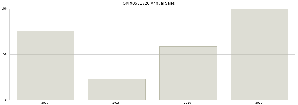 GM 90531326 part annual sales from 2014 to 2020.