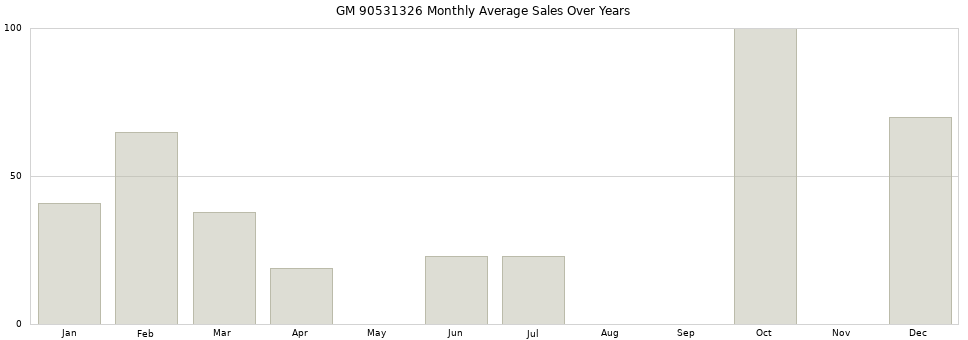 GM 90531326 monthly average sales over years from 2014 to 2020.