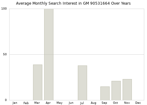 Monthly average search interest in GM 90531664 part over years from 2013 to 2020.