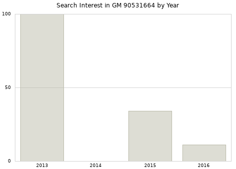 Annual search interest in GM 90531664 part.