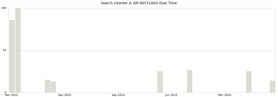 Search interest in GM 90531664 part aggregated by months over time.