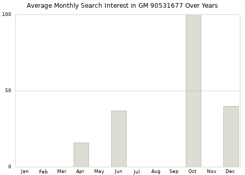 Monthly average search interest in GM 90531677 part over years from 2013 to 2020.