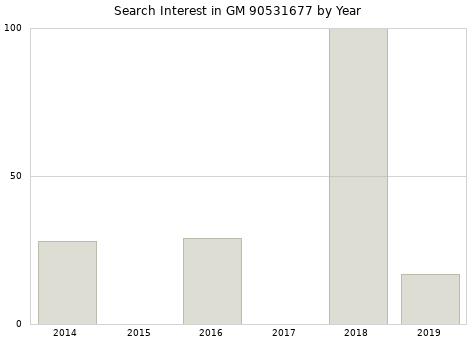 Annual search interest in GM 90531677 part.