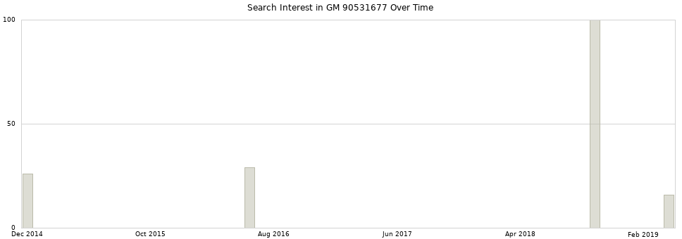 Search interest in GM 90531677 part aggregated by months over time.