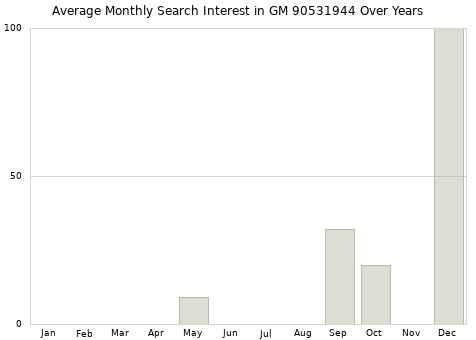 Monthly average search interest in GM 90531944 part over years from 2013 to 2020.