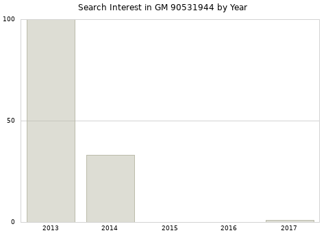 Annual search interest in GM 90531944 part.