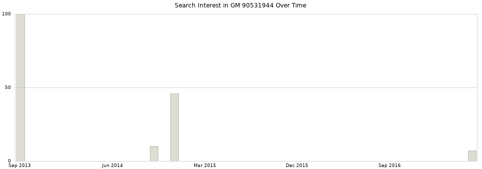 Search interest in GM 90531944 part aggregated by months over time.