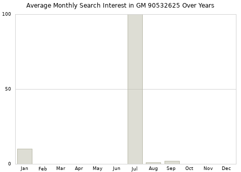 Monthly average search interest in GM 90532625 part over years from 2013 to 2020.