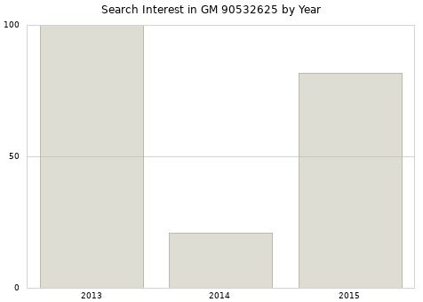 Annual search interest in GM 90532625 part.