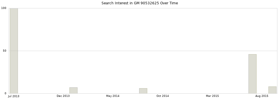 Search interest in GM 90532625 part aggregated by months over time.