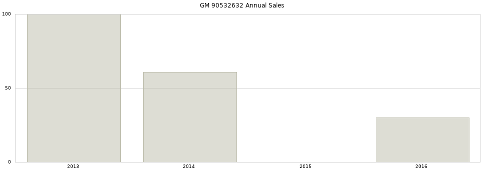 GM 90532632 part annual sales from 2014 to 2020.