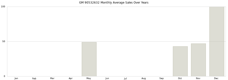 GM 90532632 monthly average sales over years from 2014 to 2020.