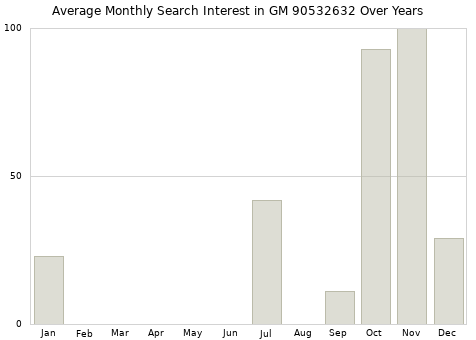 Monthly average search interest in GM 90532632 part over years from 2013 to 2020.