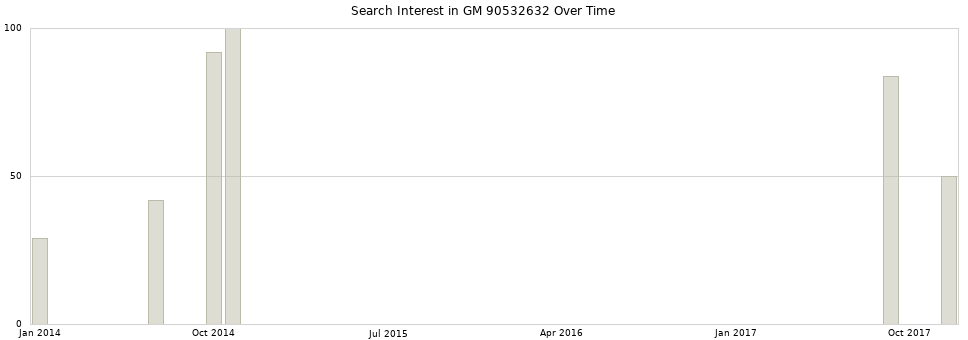 Search interest in GM 90532632 part aggregated by months over time.