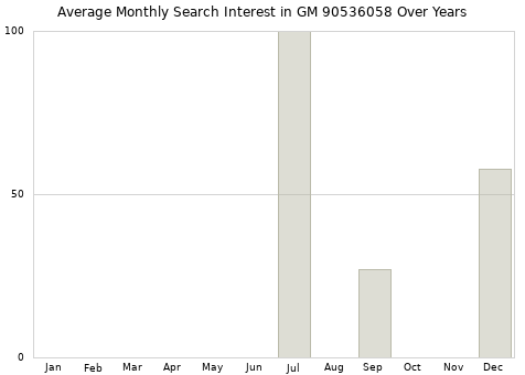 Monthly average search interest in GM 90536058 part over years from 2013 to 2020.