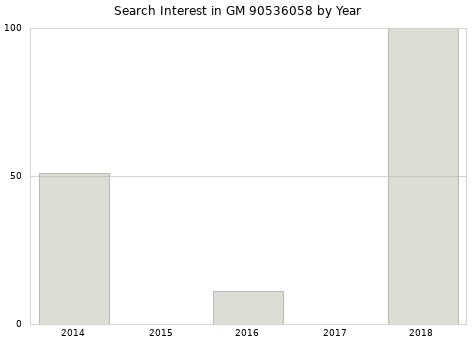 Annual search interest in GM 90536058 part.