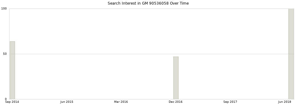Search interest in GM 90536058 part aggregated by months over time.