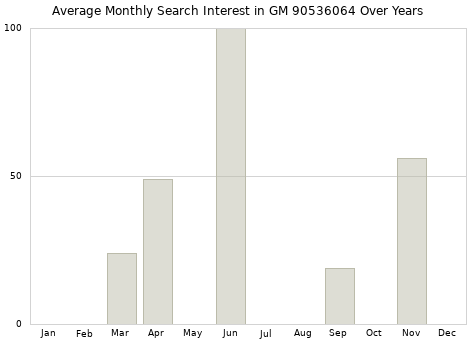 Monthly average search interest in GM 90536064 part over years from 2013 to 2020.