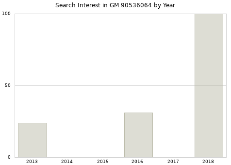 Annual search interest in GM 90536064 part.