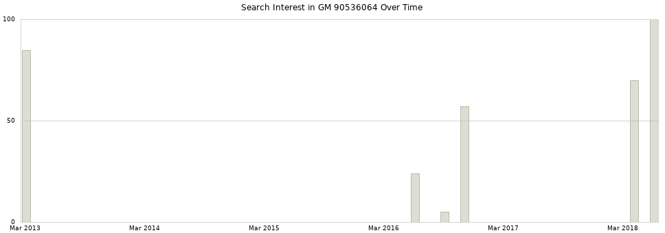 Search interest in GM 90536064 part aggregated by months over time.