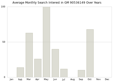 Monthly average search interest in GM 90536149 part over years from 2013 to 2020.