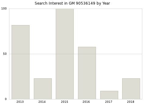 Annual search interest in GM 90536149 part.