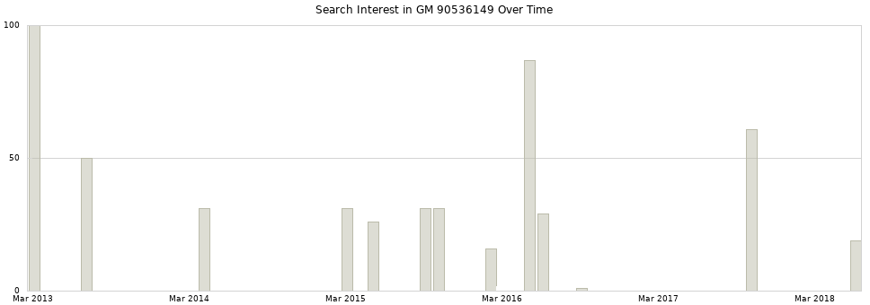 Search interest in GM 90536149 part aggregated by months over time.