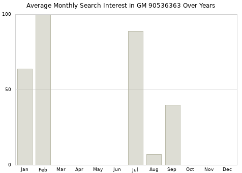 Monthly average search interest in GM 90536363 part over years from 2013 to 2020.