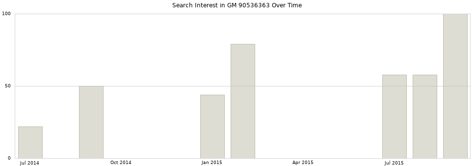 Search interest in GM 90536363 part aggregated by months over time.