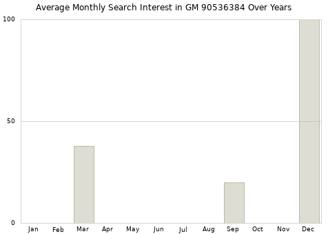Monthly average search interest in GM 90536384 part over years from 2013 to 2020.