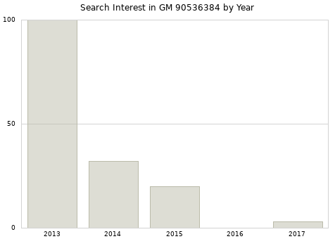 Annual search interest in GM 90536384 part.