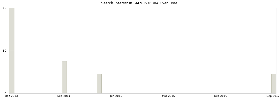 Search interest in GM 90536384 part aggregated by months over time.