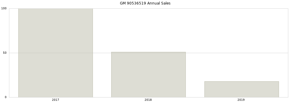 GM 90536519 part annual sales from 2014 to 2020.