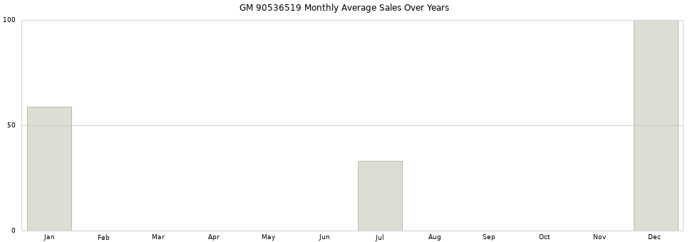 GM 90536519 monthly average sales over years from 2014 to 2020.