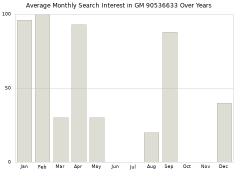 Monthly average search interest in GM 90536633 part over years from 2013 to 2020.