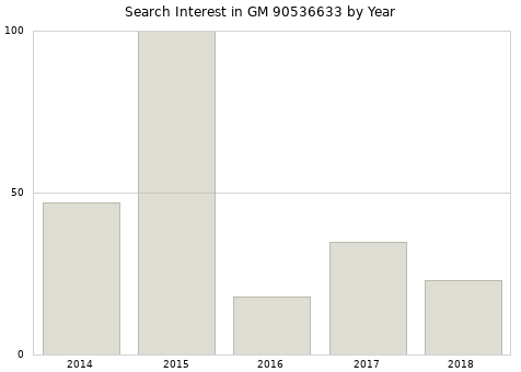 Annual search interest in GM 90536633 part.