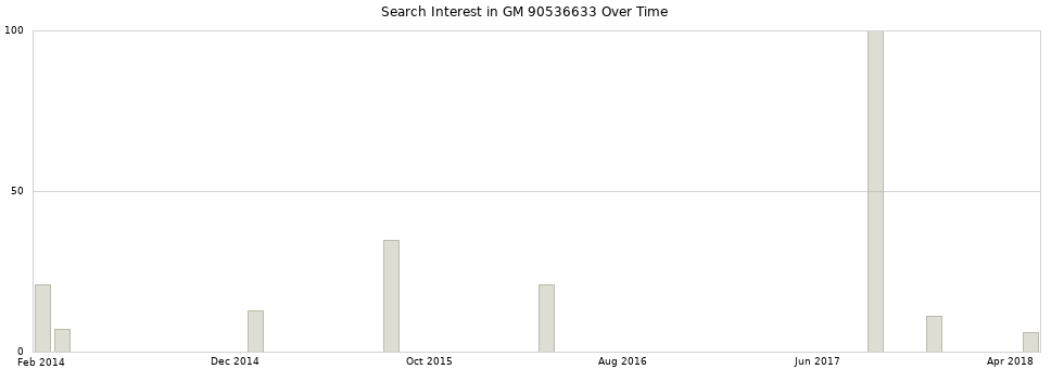 Search interest in GM 90536633 part aggregated by months over time.